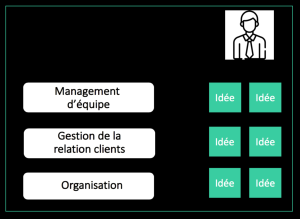 méthodologie workshop wechamp manager transposition